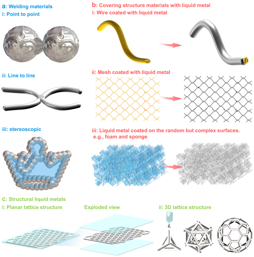 中科院理化所劉靜、饒偉團隊 Adv. Mater.：提出統(tǒng)一性液態(tài)金屬組合學思想及理論框架，詳解萬千功能材料發(fā)現(xiàn)之道